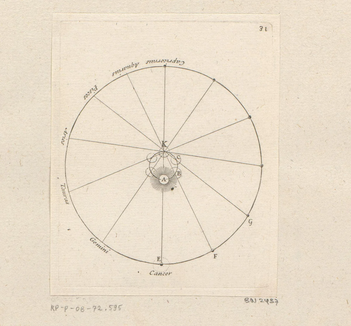 Rotatie van de Aarde en de Zon by Sébastien Leclerc, print, 1706