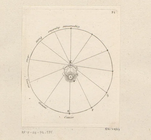 Rotatie van de Aarde en de Zon by Sébastien Leclerc, print, 1706