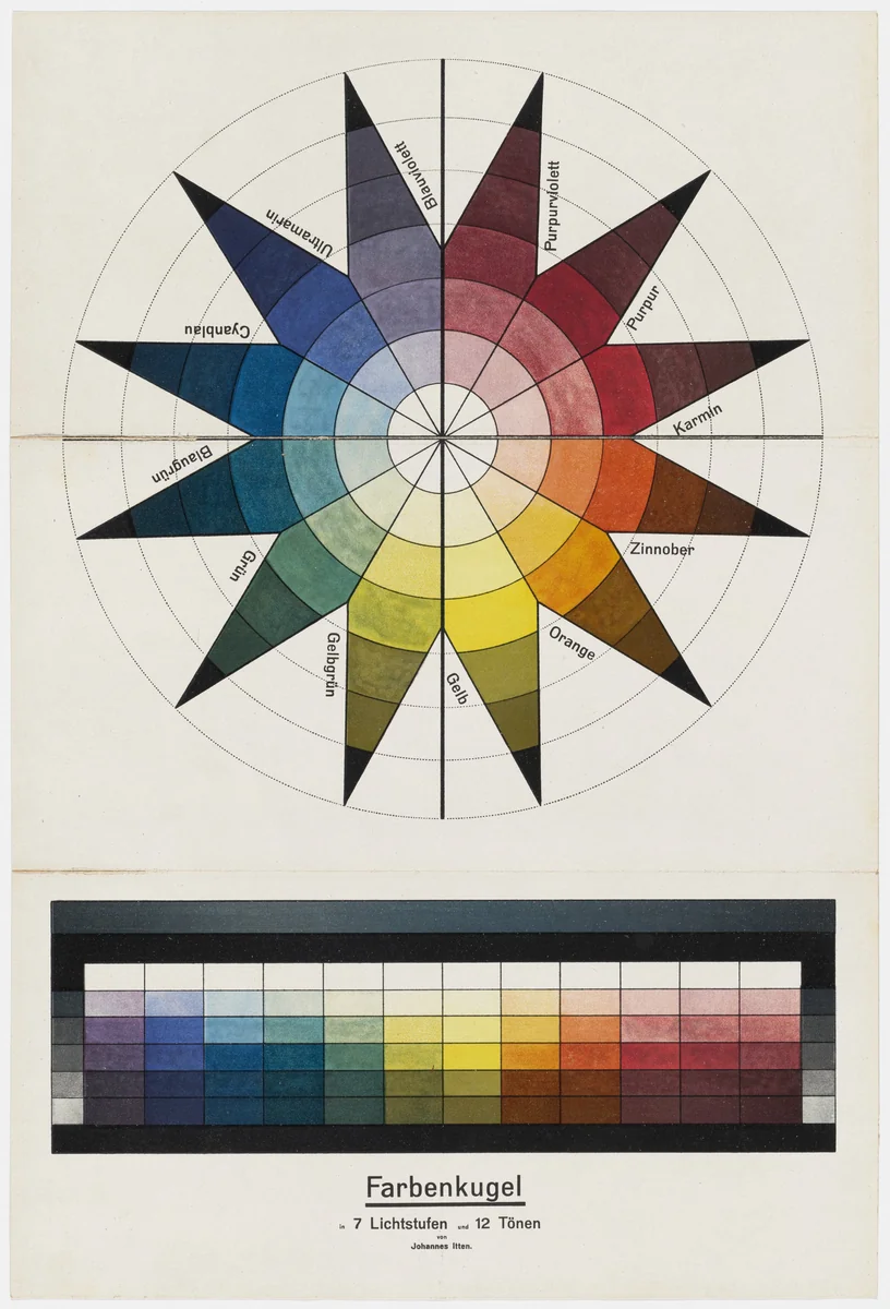 Color Sphere in 7 Light Values and 12 Tones (Farbenkugel in 7 Lichtstufen und 12 Tönen) by Johannes Itten, print, 1921