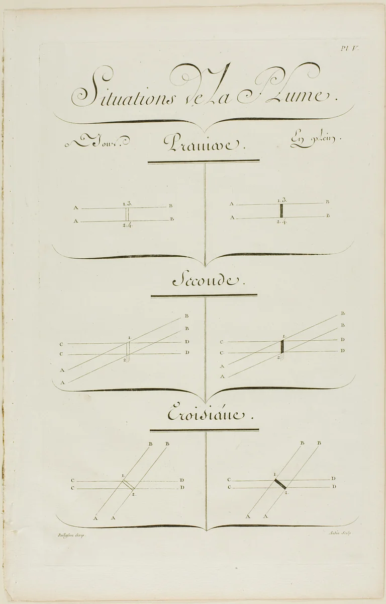 Pen Positions, from Encyclopédie by Aubin Charles Paillasson André le Breton Michel-Antoine David Laurent Durand Antoine-Claude Briasson, print, 1760
