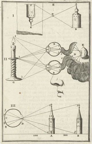 Drie afbeeldingen ter opheldering van de werking van het oog, gemerkt I-III by Jan Luyken, print, 1682