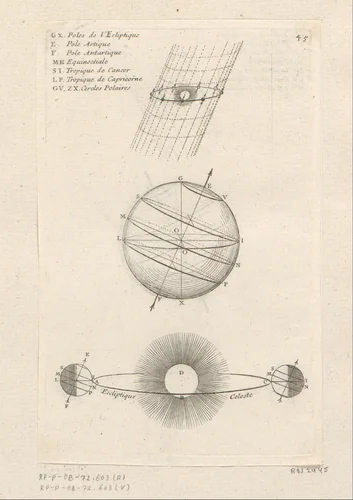 Helling van de Aarde ten opzichte van de ecliptica by Sébastien Leclerc, print, 1706