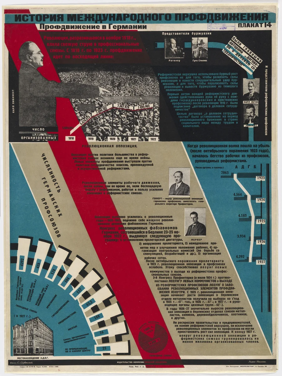 The Trade Union Movement in Germany (Profdvizhenie v Germanii) (Poster no. 14 from History of the International Trade Union Movement [Istoriia mezhdunarodnogo profdvizheniia]) by Lydia Naumova, design, 1928