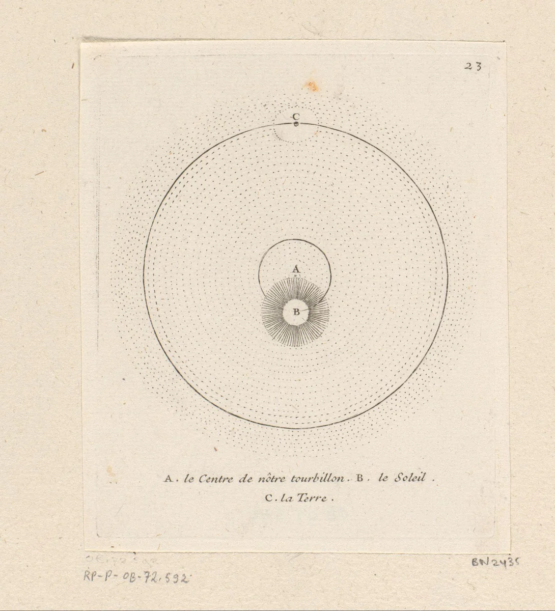 Positie van de Aarde en de Zon in verhouding tot het centrum van onze vortex by Sébastien Leclerc, print, 1706