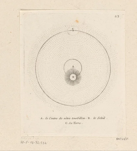 Positie van de Aarde en de Zon in verhouding tot het centrum van onze vortex by Sébastien Leclerc, print, 1706