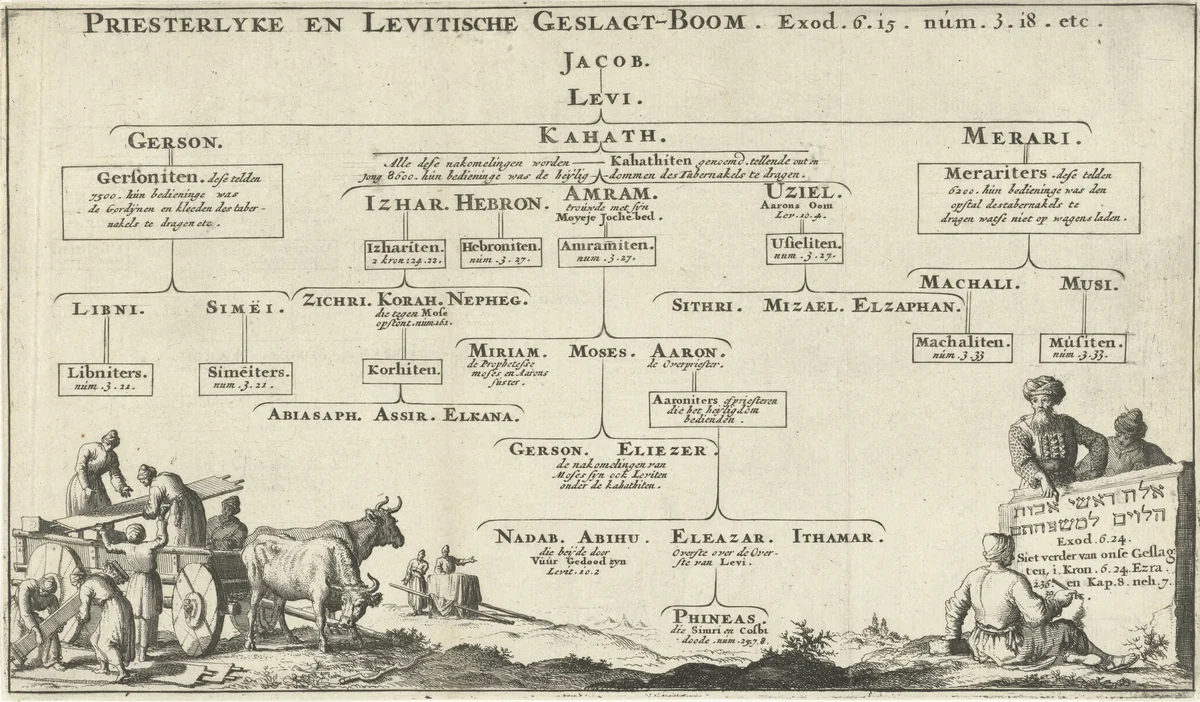 Stamboom van het Levitische priesterschap by Jan Luyken, print, 1683