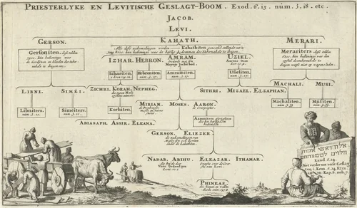 Stamboom van het Levitische priesterschap by Jan Luyken, print, 1683