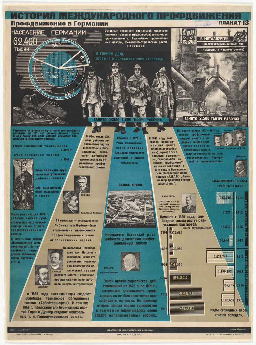 The Trade Union Movement in Germany (Profdvizhenie v Germanii). Poster no. 13 from the series History of the International Trade Union Movement (Istoriia mizhnarodnoho profruhu) by Lydia Naumova, print, 1928