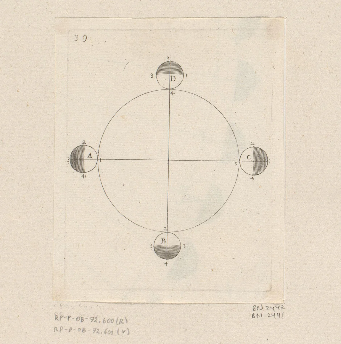 Vier posities van de Aarde op de ecliptica by Sébastien Leclerc, print, 1706