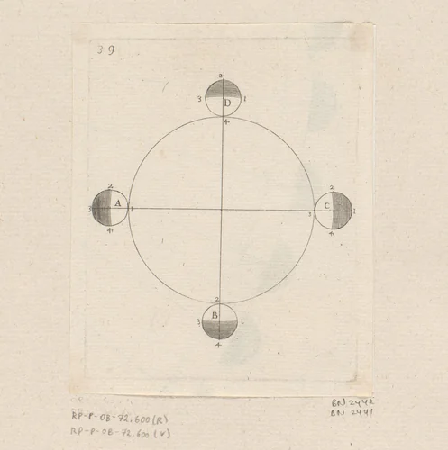 Vier posities van de Aarde op de ecliptica by Sébastien Leclerc, print, 1706