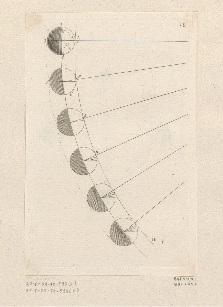 Beweging van de Aarde op een deel van de ecliptica by Sébastien Leclerc, print, 1706